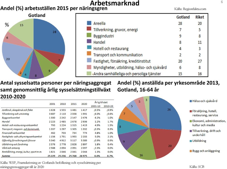 2013, samt genomsnittlig årlig sysselsättningstillväxt Gotland, 16-64 år 2010-2020 Källa: