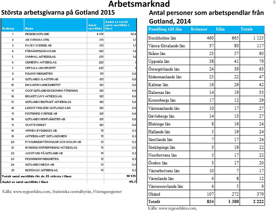 8 Källa: www.regionfakta.