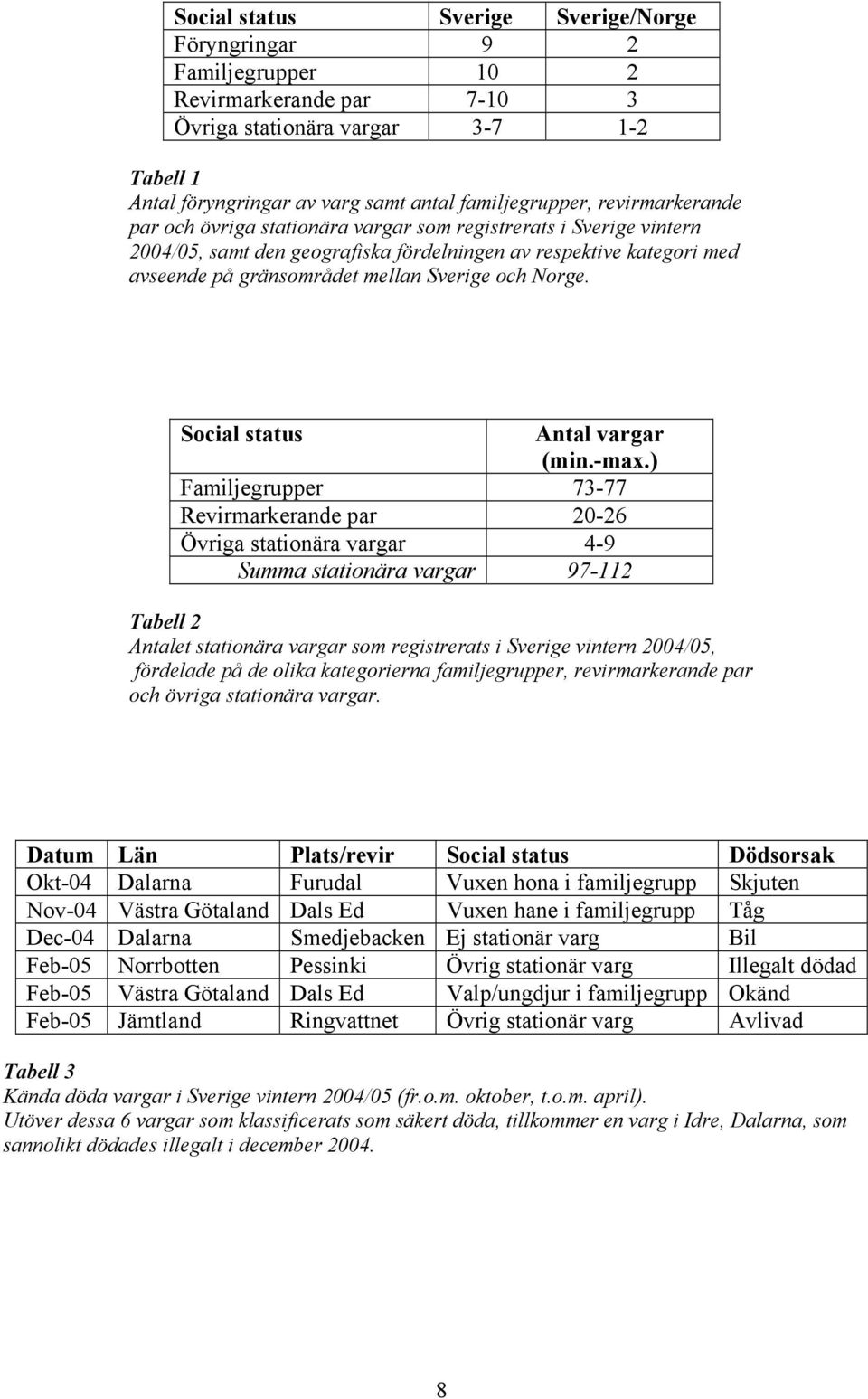 Norge. Social status Antal vargar (min.-max.