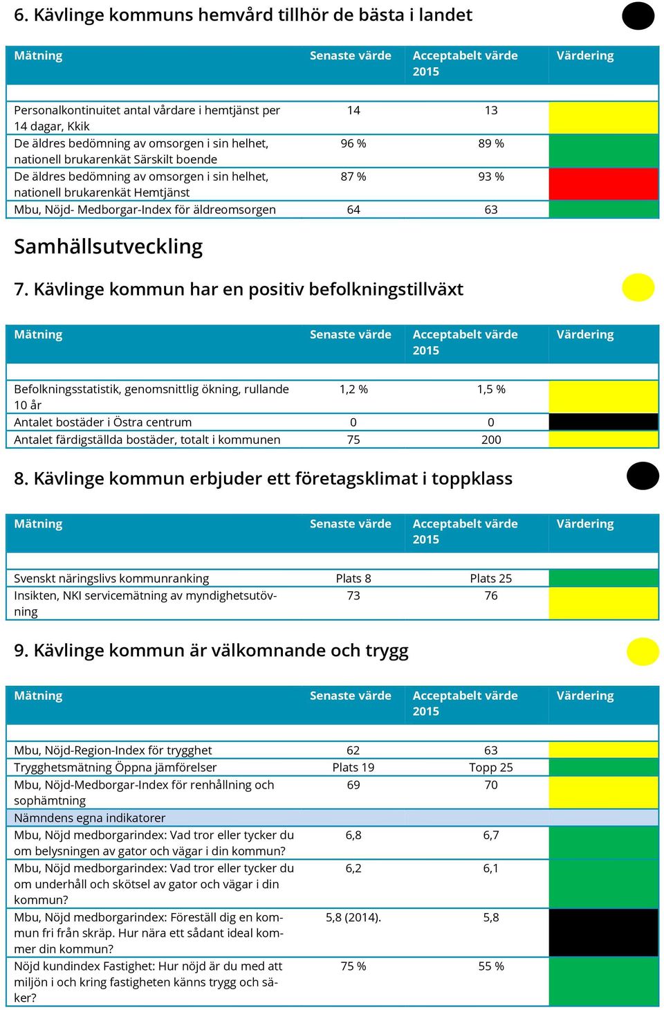 Kävlinge kommun har en positiv befolkningstillväxt Befolkningsstatistik, genomsnittlig ökning, rullande 10 år 1,2 % 1,5 % Antalet bostäder i Östra centrum 0 0 Antalet färdigställda bostäder, totalt i