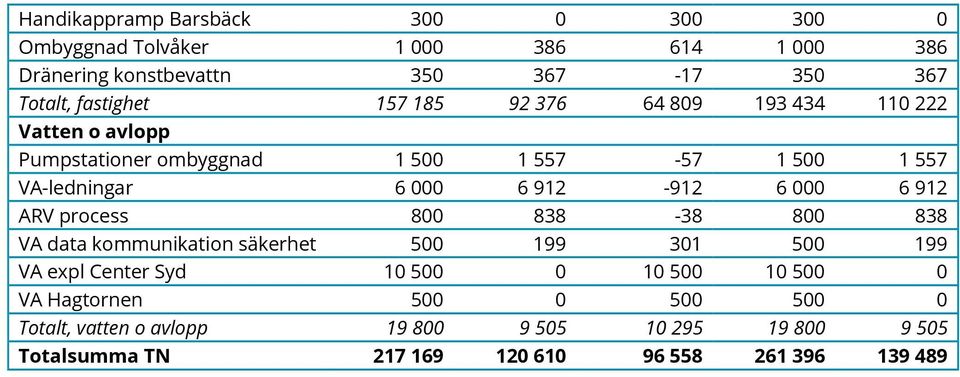 912-912 6 000 6 912 ARV process 800 838-38 800 838 VA data kommunikation säkerhet 500 199 301 500 199 VA expl Center Syd 10 500 0 10 500