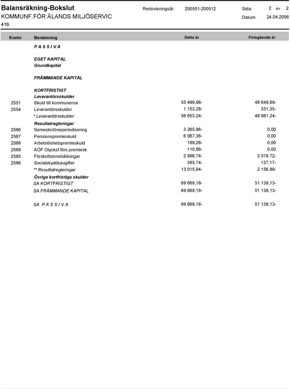 Leverantörsskulder 1 153,28-331,35- * Leverantörsskulder 56 653,24-48 981,24- Resultatregleringar 2566 Semesterlöneperiodisering 3 265,96-2567 Pensionspremieskuld 6 067,36-2568