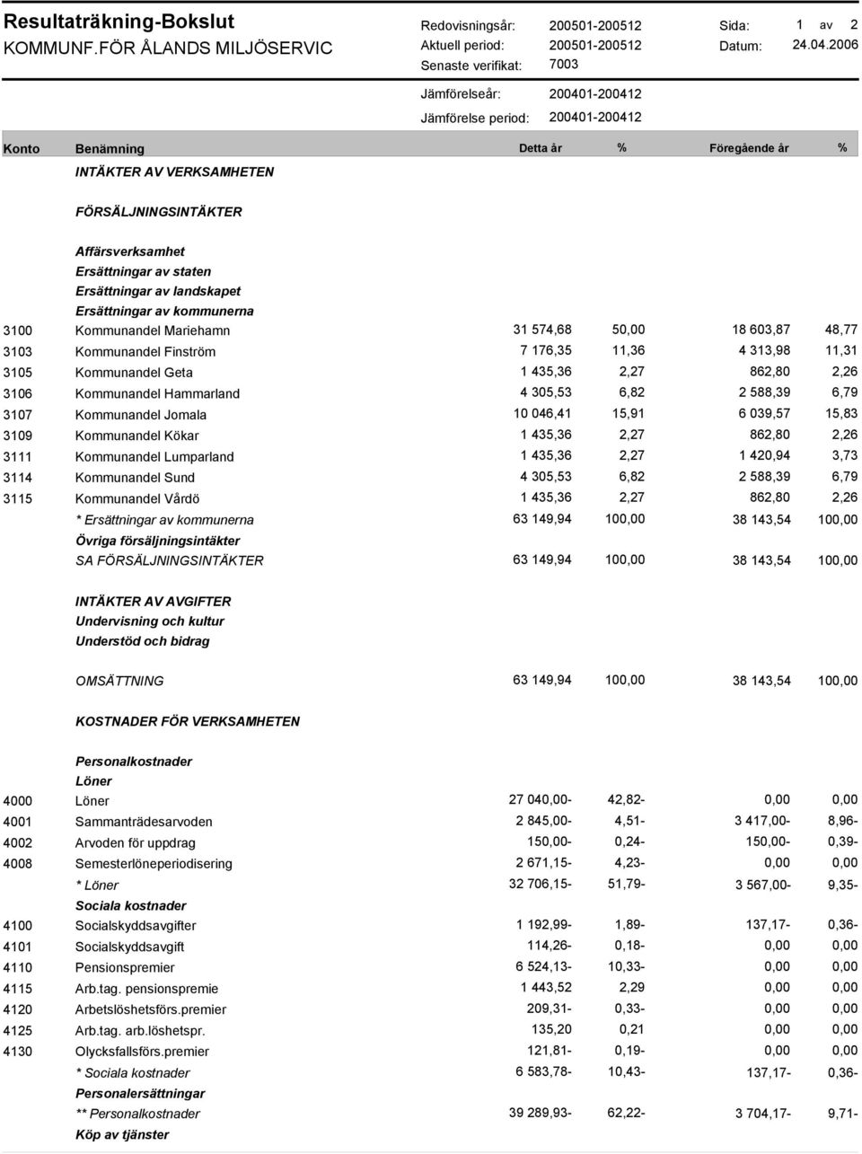 Ersättningar av staten Ersättningar av landskapet Ersättningar av kommunerna 3100 Kommunandel Mariehamn 31 574,68 5 18 603,87 48,77 3103 Kommunandel Finström 7 176,35 11,36 4 313,98 11,31 3105