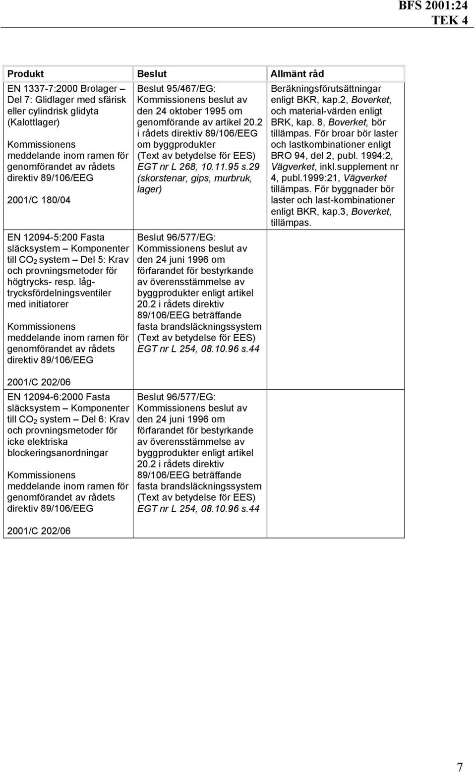 lågtrycksfördelningsventiler med initiatorer EN 12094-6:2000 Fasta släcksystem Komponenter till CO 2 system Del 6: Krav och provningsmetoder för icke elektriska blockeringsanordningar Beslut