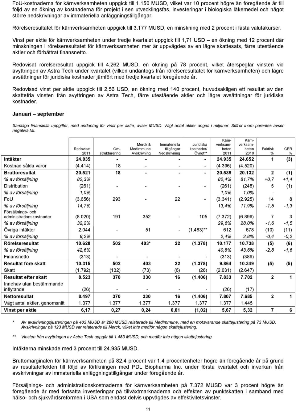 immateriella anläggningstillgångar. Rörelseresultatet för kärnverksamheten uppgick till 3.177, en minskning med 2 procent i fasta valutakurser.