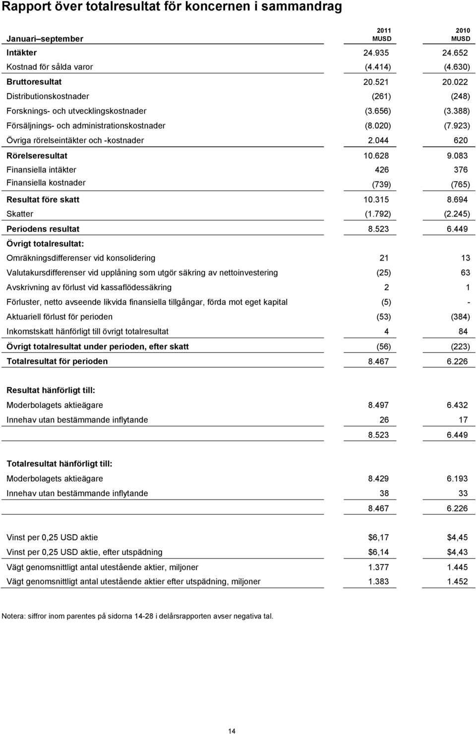 044 620 Rörelseresultat 10.628 9.083 Finansiella intäkter 426 376 Finansiella kostnader (739) (765) Resultat före skatt 10.315 8.694 Skatter (1.792) (2.245) Periodens resultat 8.523 6.