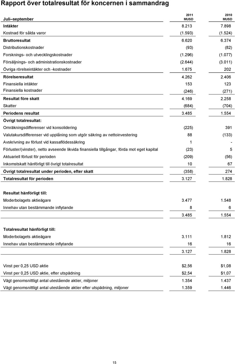 675 202 Rörelseresultat 4.262 2.406 Finansiella intäkter 153 123 Finansiella kostnader (246) (271) Resultat före skatt 4.169 2.258 Skatter (684) (704) Periodens resultat 3.485 1.