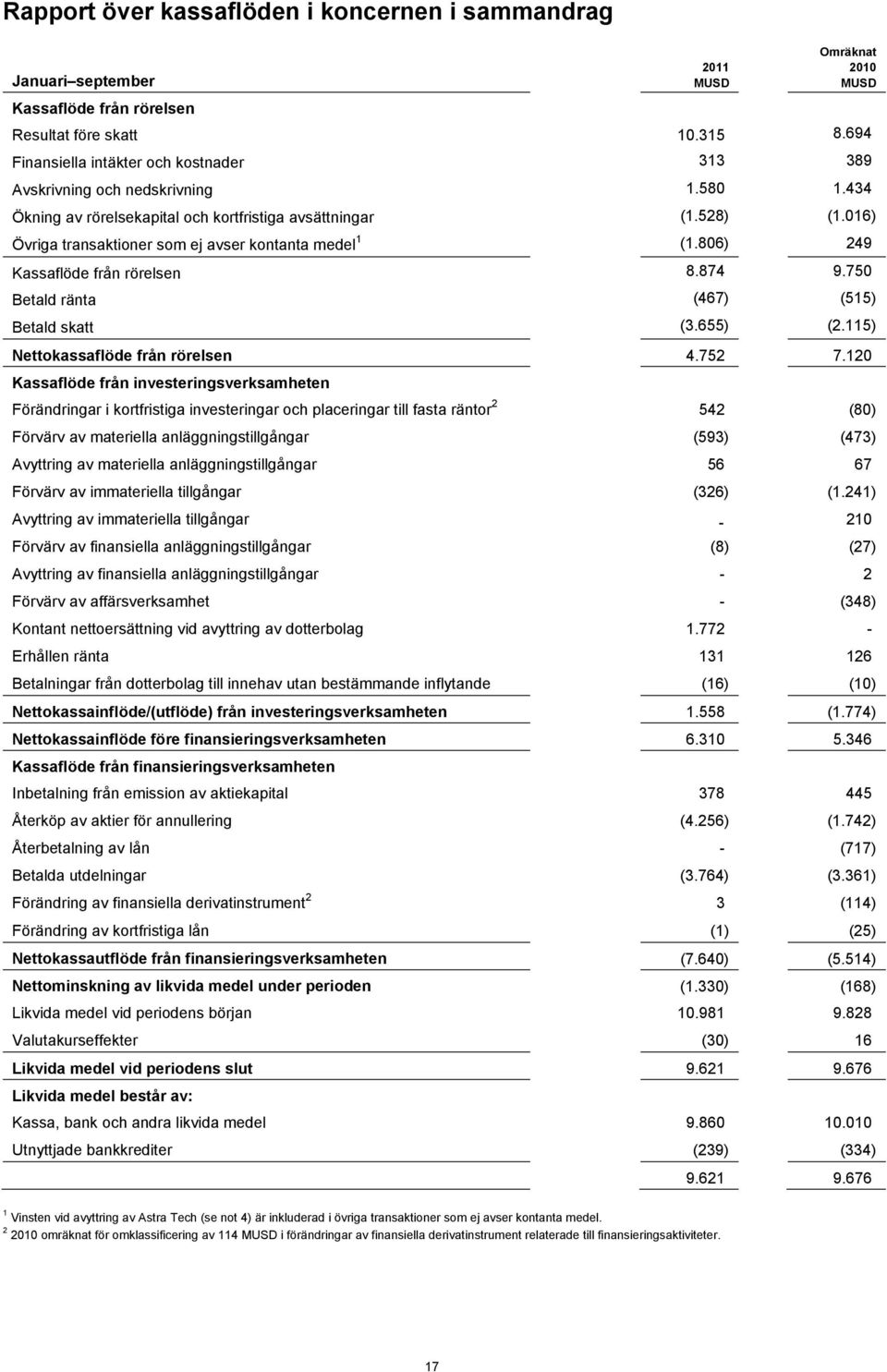 016) Övriga transaktioner som ej avser kontanta medel 1 (1.806) 249 Kassaflöde från rörelsen 8.874 9.750 Betald ränta (467) (515) Betald skatt (3.655) (2.115) Nettokassaflöde från rörelsen 4.752 7.