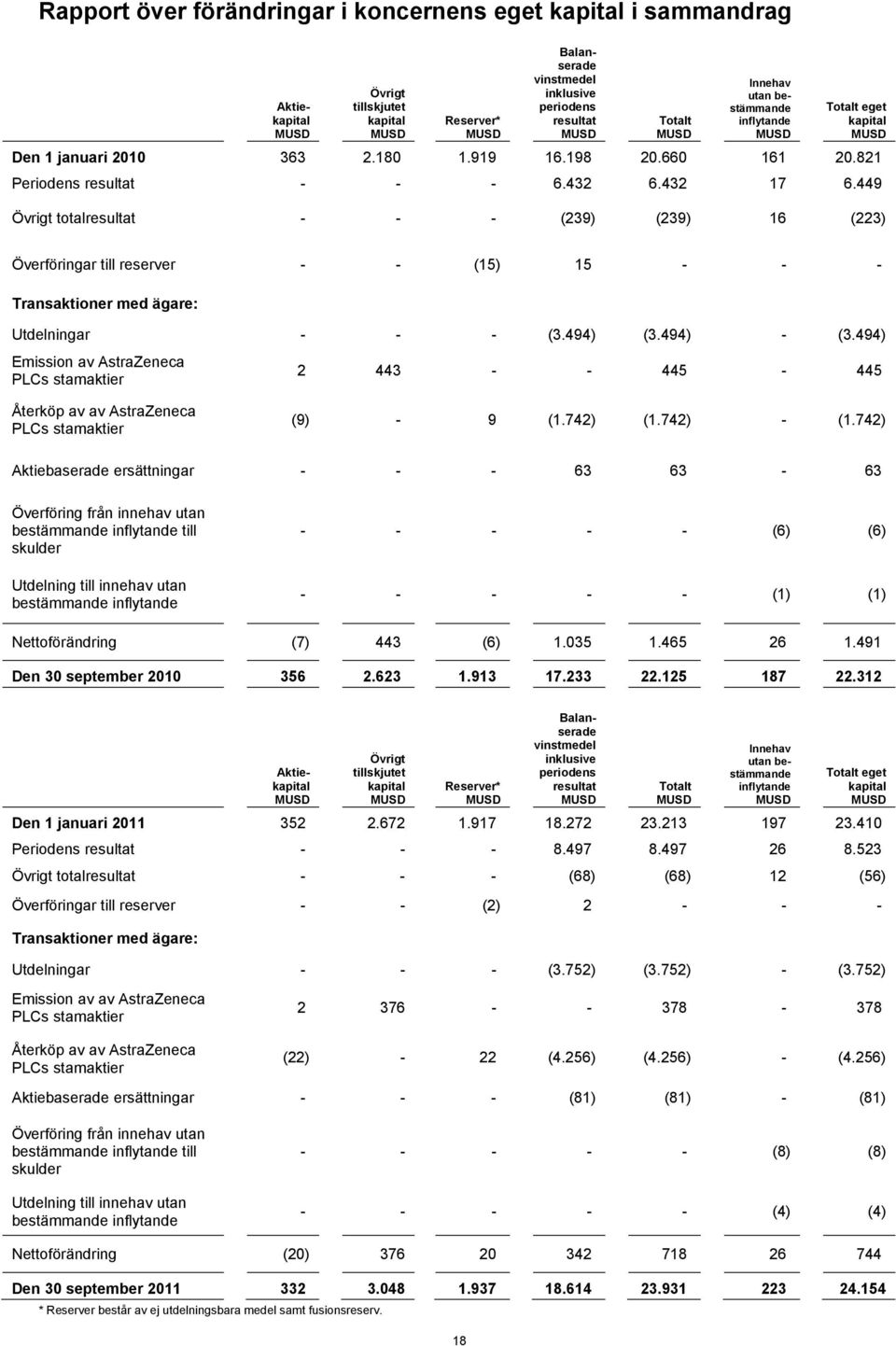 449 Övrigt totalresultat - - - (239) (239) 16 (223) Överföringar till reserver - - (15) 15 - - - Transaktioner med ägare: Utdelningar - - - (3.494) (3.494) - (3.