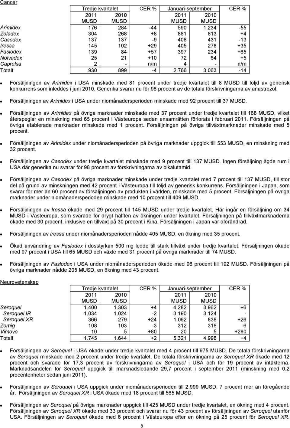 2.766 3.063-14 Försäljningen av Arimidex i USA minskade med 81 procent under tredje kvartalet till 8 till följd av generisk konkurrens som inleddes i juni.