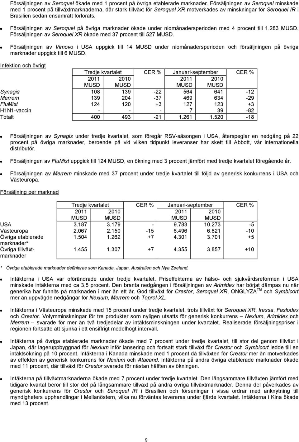 Försäljningen av Seroquel på övriga marknader ökade under niomånadersperioden med 4 procent till 1.283. Försäljningen av Seroquel XR ökade med 37 procent till 527.