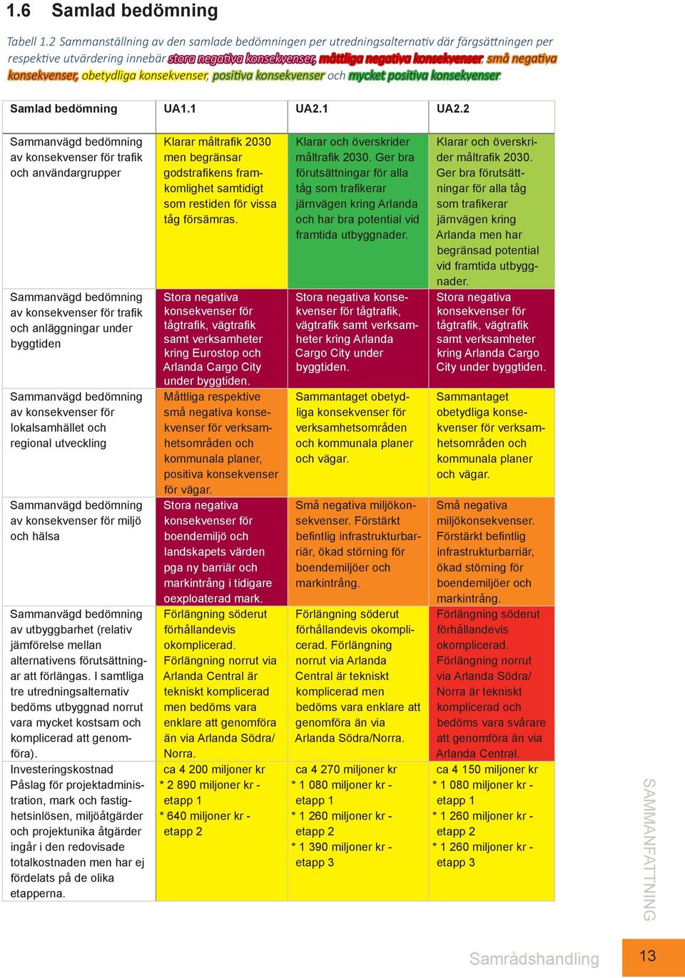 konsekvenser, obetydliga konsekvenser, positiva konsekvenser och mycket positiva konsekvenser. Samlad bedömning UA1.1 UA2.