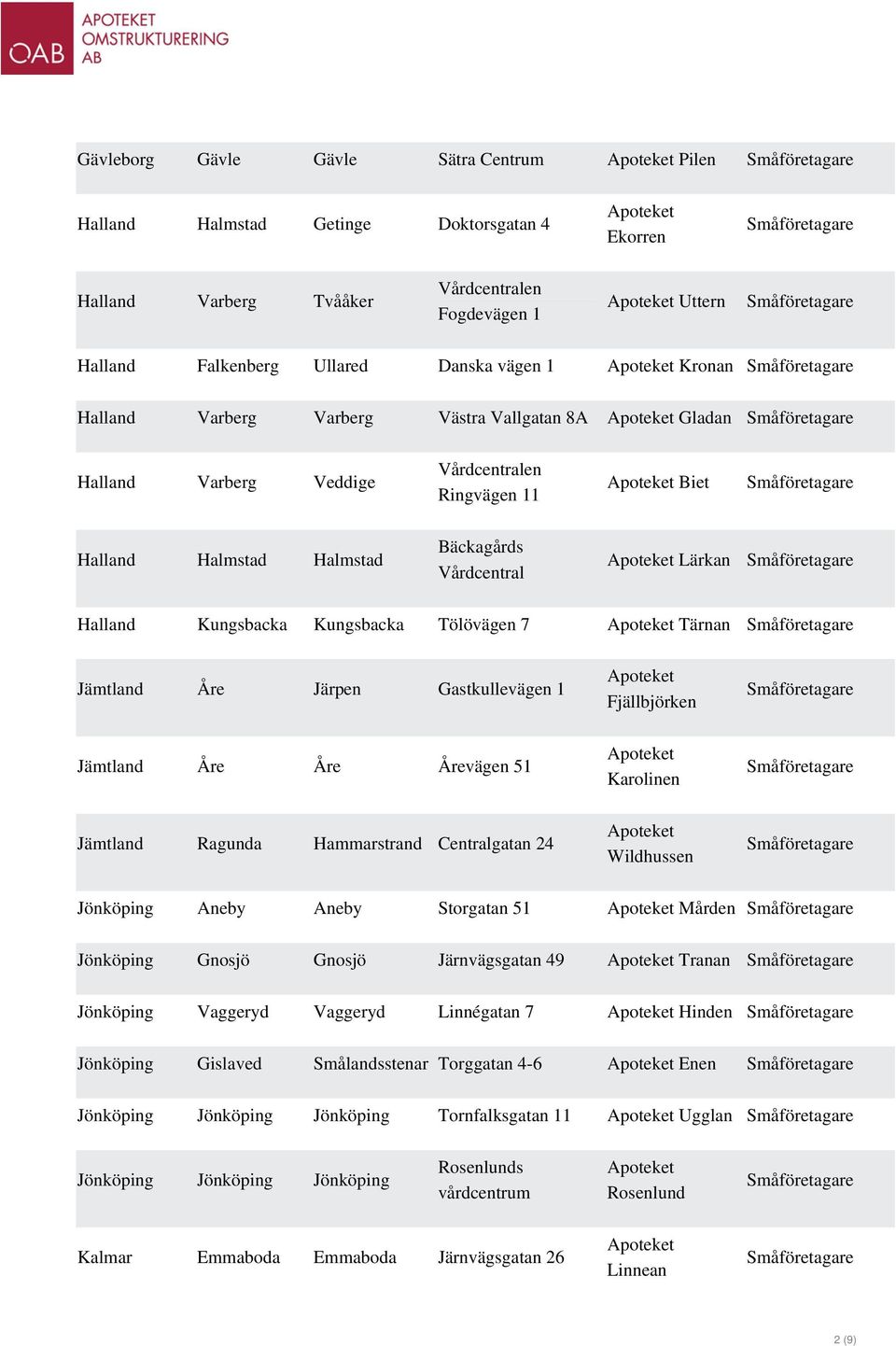 Tärnan Jämtland Åre Järpen Gastkullevägen 1 Fjällbjörken Jämtland Åre Åre Årevägen 51 Karolinen Jämtland Ragunda Hammarstrand Centralgatan 24 Wildhussen Jönköping Aneby Aneby Storgatan 51 Mården