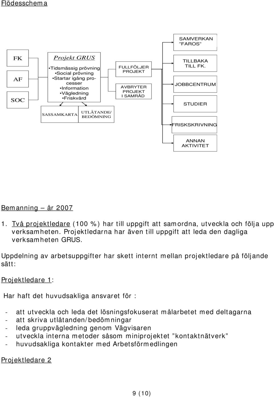 Två projektledare (100 %) har till uppgift att samordna, utveckla och följa upp verksamheten. Projektledarna har även till uppgift att leda den dagliga verksamheten GRUS.