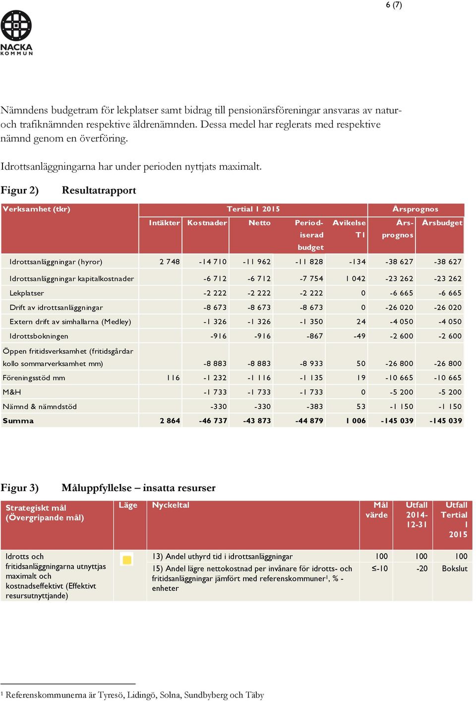 Figur 2) Resultatrapport Verksamhet (tkr) Tertial 1 2015 Årsprognos Intäkter Kostnader Netto Period- Avikelse Års- Årsbudget iserad T1 prognos budget Idrottsanläggningar (hyror) 2 748-14 710-11