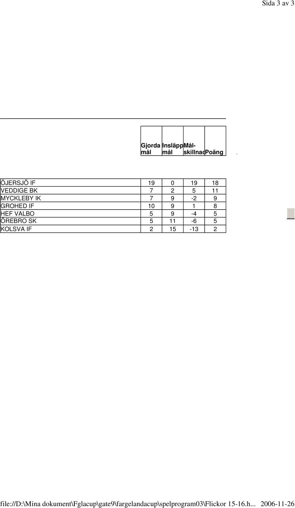 .. Sida 3 av 3 Gjorda mål InsläppMål- skillnadpoäng mål.