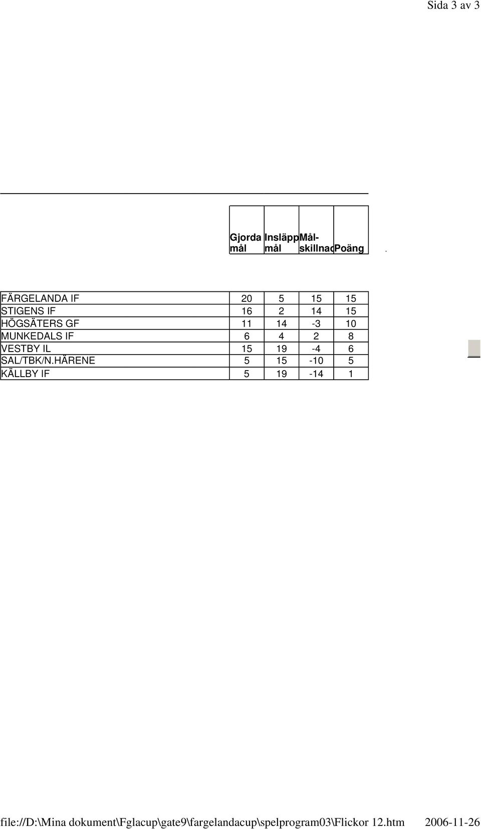 FÄRGELANDA IF 20 5 15 15 STIGENS IF 16 2 14 15 HÖGSÄTERS GF 11 14-3 10