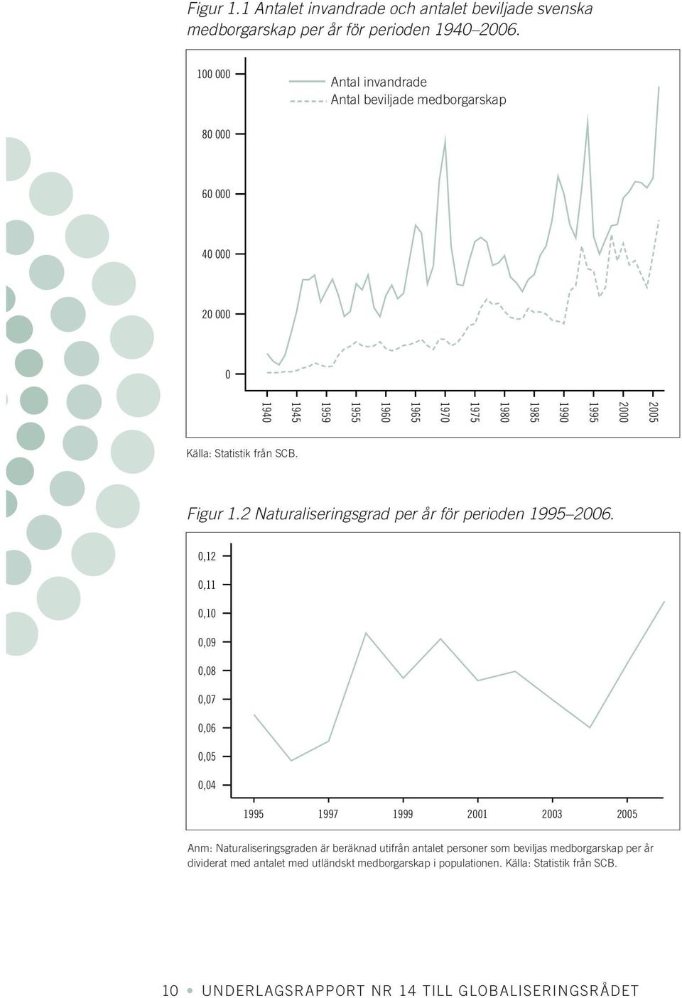 Statistik från SCB. Figur 1.2 Naturaliseringsgrad per år för perioden 1995 2006.