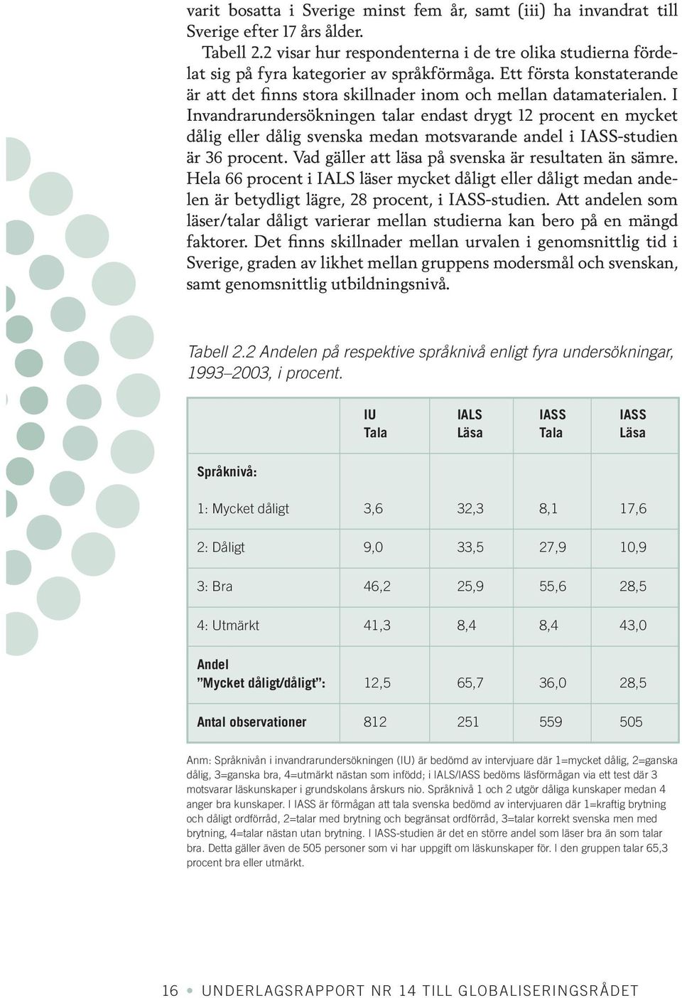 I Invandrarundersökningen talar endast drygt 12 procent en mycket dålig eller dålig svenska medan motsvarande andel i IASS-studien är 36 procent. Vad gäller att läsa på svenska är resultaten än sämre.
