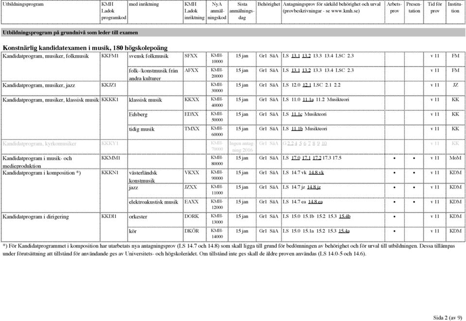 musik TMXX - 60000 Kandidatprogram, kyrkomusiker KKKY1-70000 Kandidatprogram i musik- och medieproduktion Kandidatprogram i komposition *) KKKN1 västerländsk konstmusik KKMM1-80000 VKXX - 90000 jazz