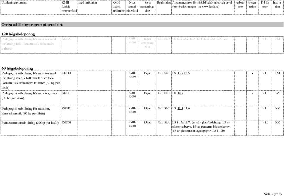 3 v 11 FM 60 högskolepoäng Pedagogisk utbildning för musiker med svensk folkmusik eller folk- /konstmusik från andra kulturer (30 hp per läsår) Pedagogisk utbildning för musiker, jazz (30 hp per