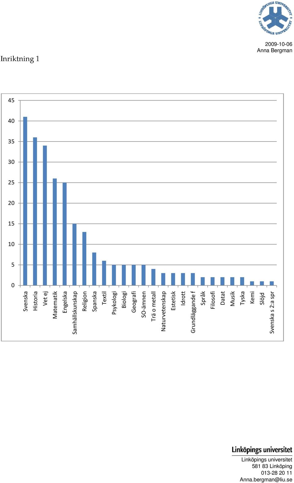 Biologi Geografi SO ämnen Trä o metall Naturvetenskap Estetisk Idrott