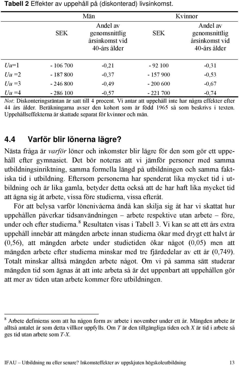 800-0,49-200 600-0,67 Uu =4-286 100-0,57-221 700-0,74 Not: Diskonteringsräntan är satt till 4 procent. Vi antar att uppehåll inte har några effekter efter 44 års ålder.