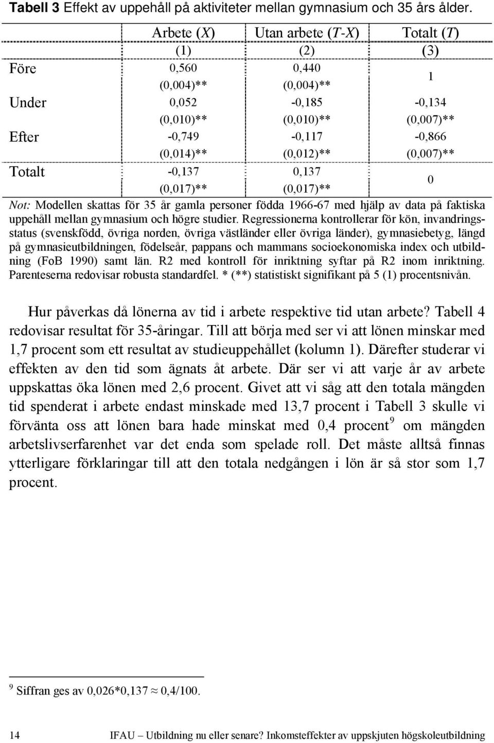 Totalt -0,137 0,137 (0,017)** (0,017)** 0 Not: Modellen skattas för 35 år gamla personer födda 1966-67 med hjälp av data på faktiska uppehåll mellan gymnasium och högre studier.