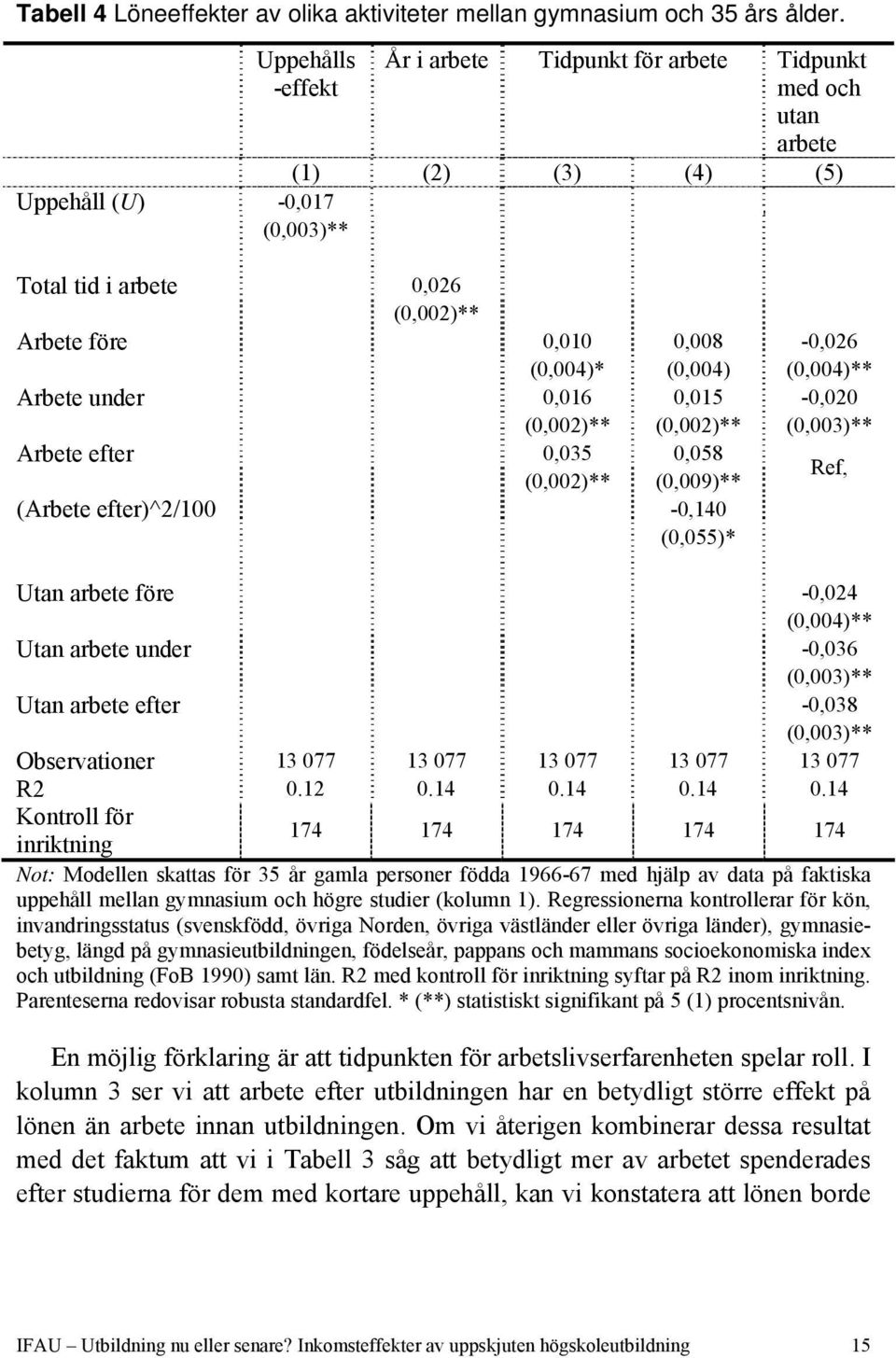 (0,004)* (0,004) (0,004)** Arbete under 0,016 0,015-0,020 (0,002)** (0,002)** (0,003)** Arbete efter 0,035 0,058 (0,002)** (0,009)** Ref, (Arbete efter)^2/100-0,140 (0,055)* Utan arbete före -0,024