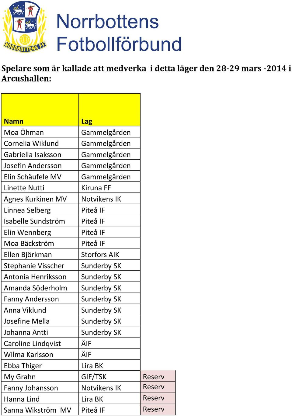 Ellen Björkman Storfors AIK Stephanie Visscher Sunderby SK Antonia Henriksson Sunderby SK Amanda Söderholm Sunderby SK Fanny Andersson Sunderby SK Anna Viklund Sunderby SK Josefine Mella Sunderby SK