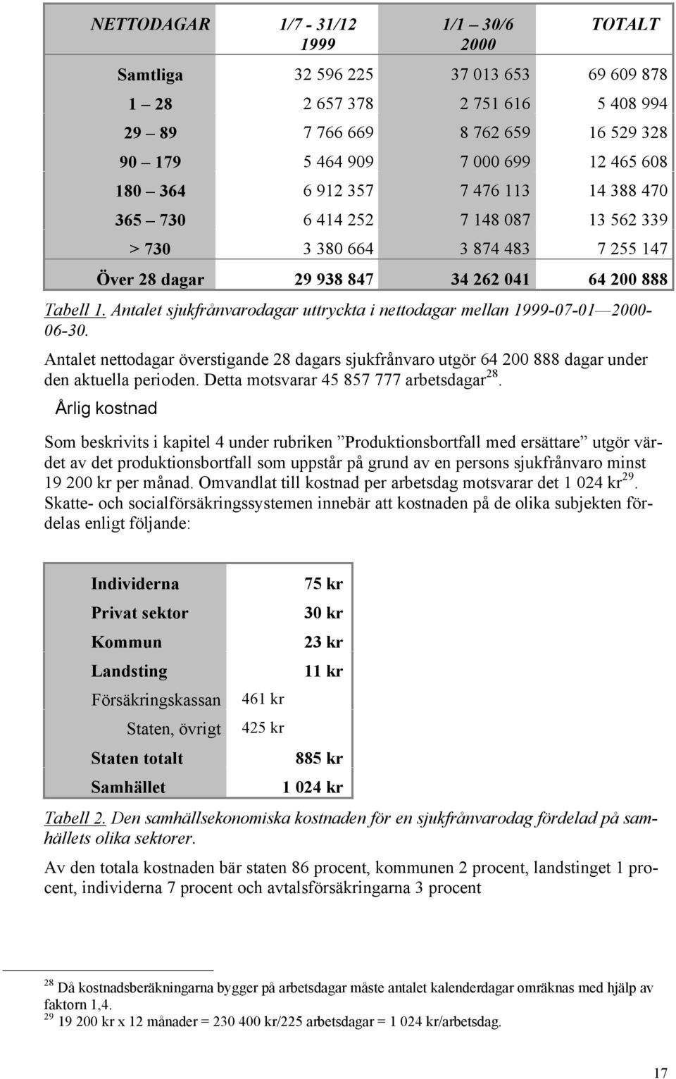 Antalet sjukfrånvarodagar uttryckta i nettodagar mellan 1999-07-01 2000-06-30. Antalet nettodagar överstigande 28 dagars sjukfrånvaro utgör 64 200 888 dagar under den aktuella perioden.