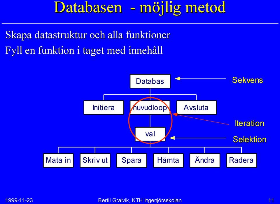 huvudloop Avsluta val Iteration Selektion Mata in Skriv ut Spara