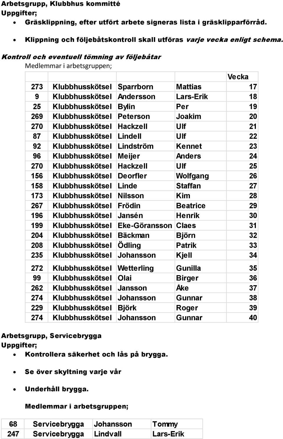 Joakim 20 270 Klubbhusskötsel Hackzell Ulf 21 87 Klubbhusskötsel Lindell Ulf 22 92 Klubbhusskötsel Lindström Kennet 23 96 Klubbhusskötsel Meijer Anders 24 270 Klubbhusskötsel Hackzell Ulf 25 156