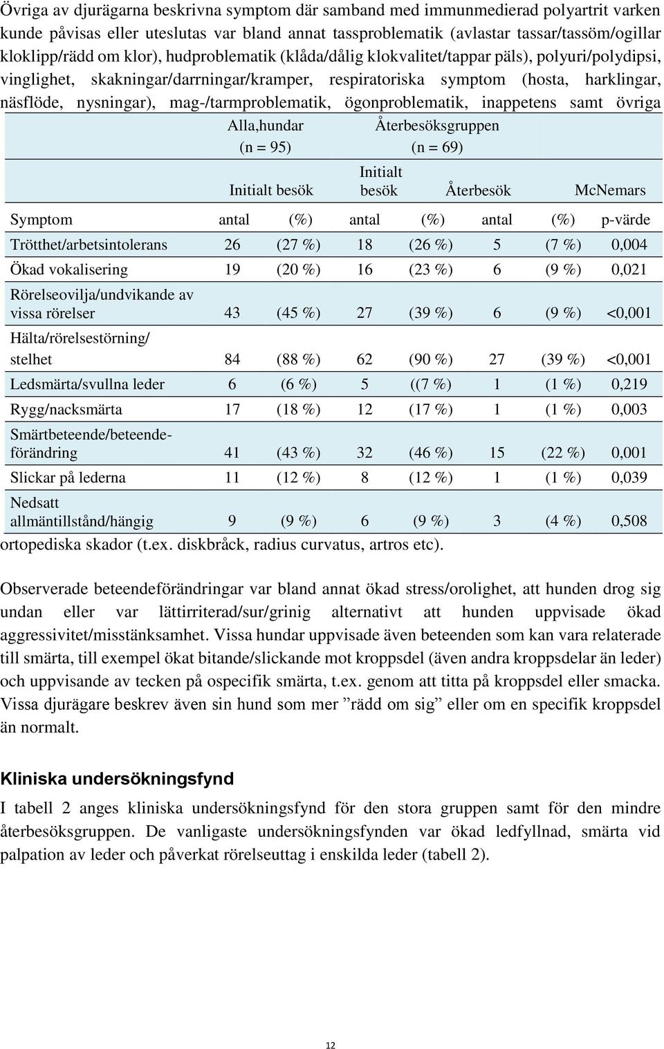 mag-/tarmproblematik, ögonproblematik, inappetens samt övriga Alla,hundar (n = 95) Initialt besök Återbesöksgruppen (n = 69) Initialt besök Återbesök McNemars Symptom antal (%) antal (%) antal (%)