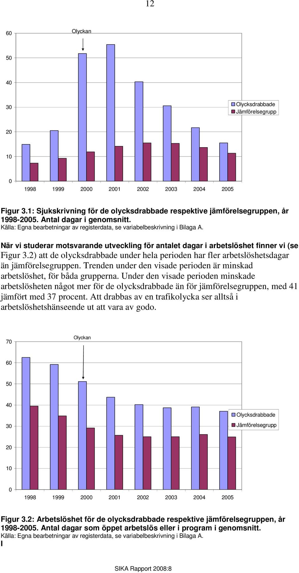 2) att de olycksdrabbade under hela perioden har fler arbetslöshetsdagar än jämförelsegruppen. Trenden under den visade perioden är minskad arbetslöshet, för båda grupperna.