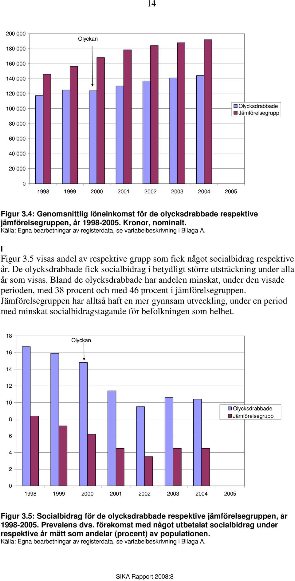 I Figur 3.5 visas andel av respektive grupp som fick något socialbidrag respektive år. De olycksdrabbade fick socialbidrag i betydligt större utsträckning under alla år som visas.