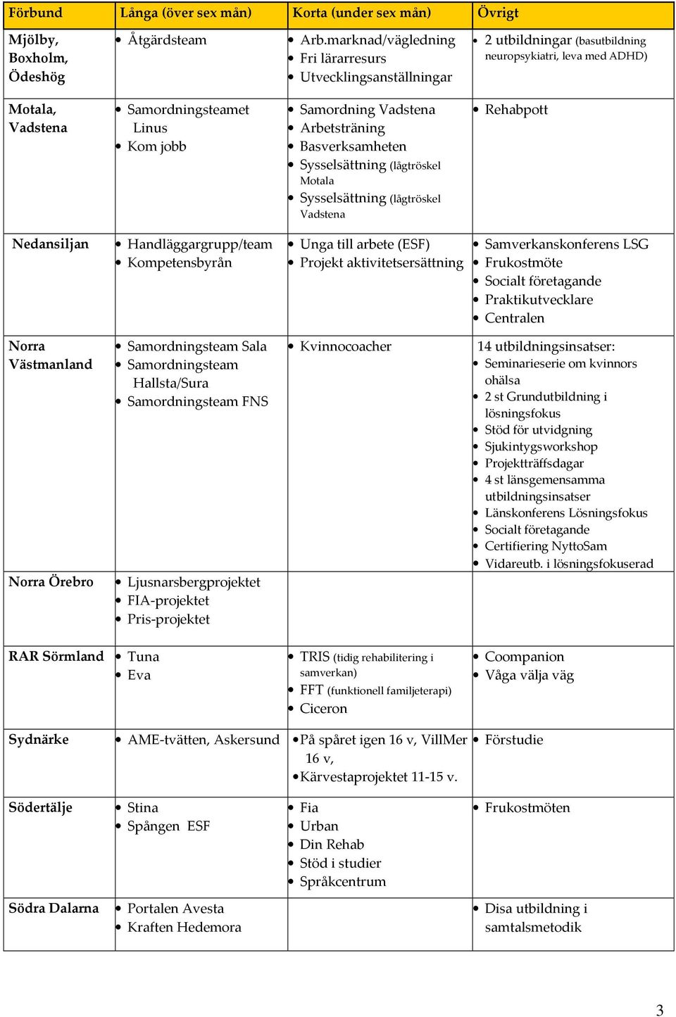 Arbetsträning Basverksamheten Sysselsättning (lågtröskel Motala Sysselsättning (lågtröskel Vadstena Rehabpott Nedansiljan Handläggargrupp/team Kompetensbyrån Unga till arbete (ESF) Projekt
