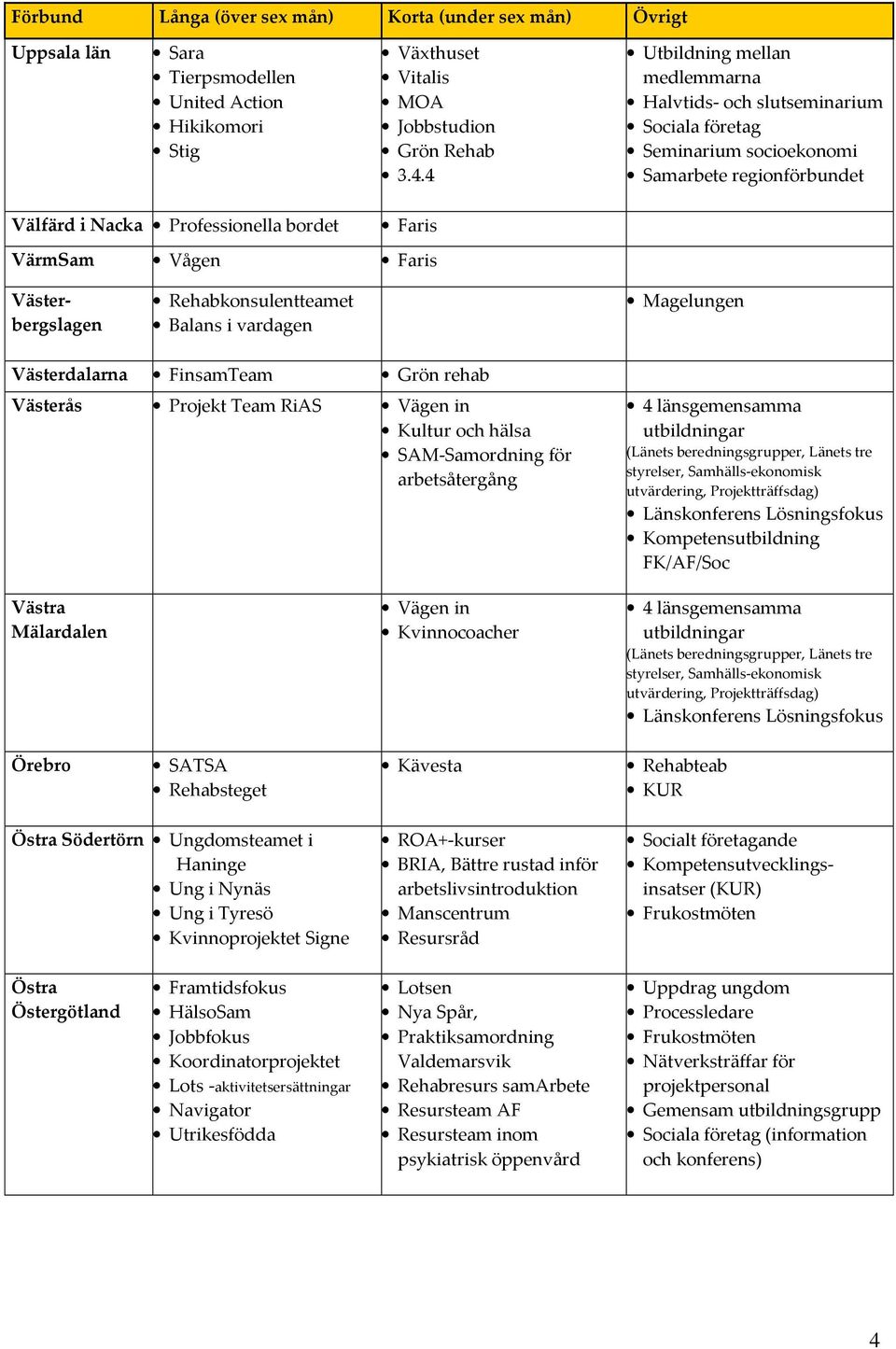 Västerbergslagen Rehabkonsulentteamet Balans i vardagen Magelungen Västerdalarna FinsamTeam Grön rehab Västerås Projekt Team RiAS Vägen in Kultur och hälsa SAM-Samordning för arbetsåtergång 4