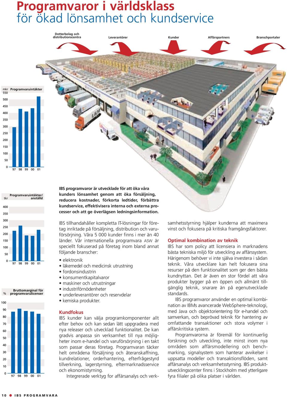 99 00 01 IBS programvaror är utvecklade för att öka våra kunders lönsamhet genom att öka försäljning, reducera kostnader, förkorta ledtider, förbättra kundservice, effektivisera interna och externa