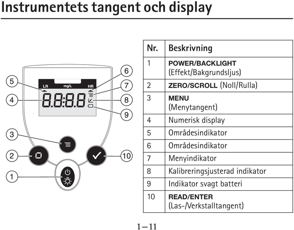 (Noll/Rulla) 3 MENU (Menytangent) 4 Numerisk display 5 Områdesindikator 6