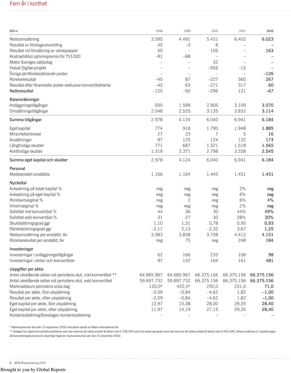 Övriga jämförelsestörande poster 126 Rörelseresultat 45 87 227 360 267 Resultat efter finansiella poster exklusive konvertibelränta 40 63 271 317 60 Nettoresultat 125 50 296 121 67 Balansräkningar