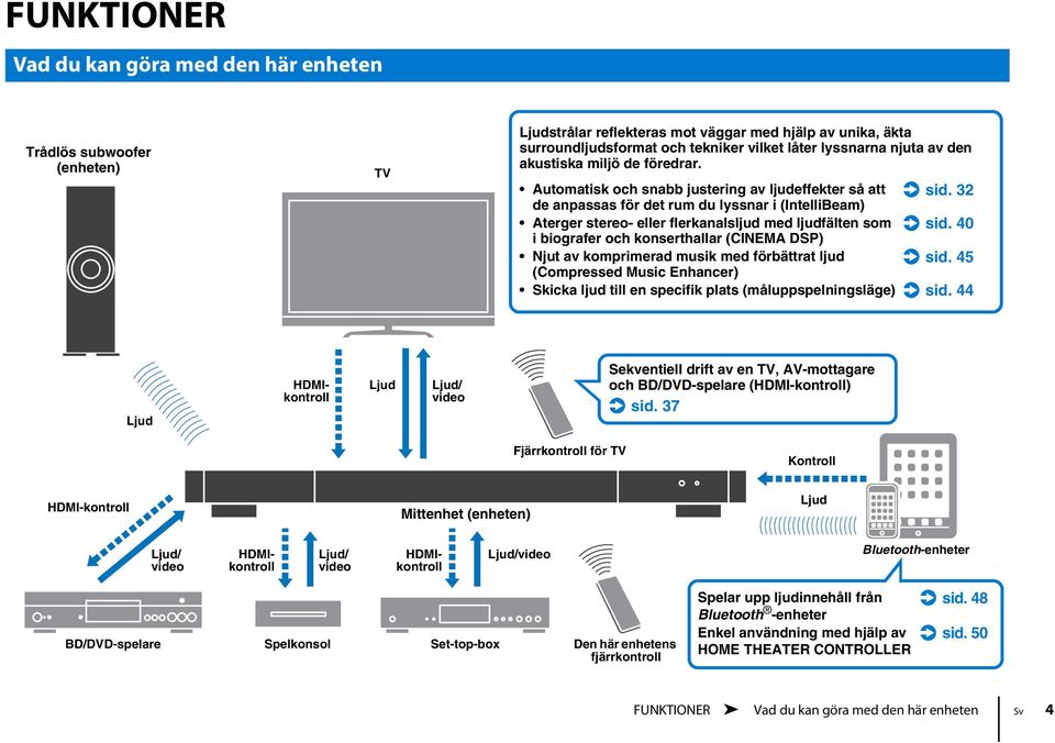 32 de anpassas för det rum du lyssnar i (IntelliBeam) Aterger stereo- eller flerkanalsljud med ljudfälten som. sid.