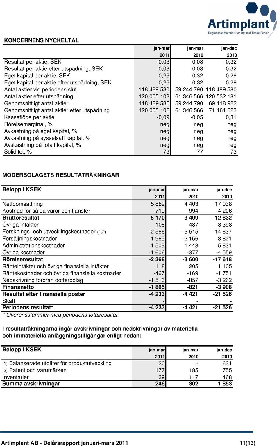 aktier 118 489 580 59 244 790 69 118 922 Genomsnittligt antal aktier efter utspädning 120 005 108 61 346 566 71 161 523 Kassaflöde per aktie -0,09-0,05 0,31 Rörelsemarginal, % neg neg neg Avkastning