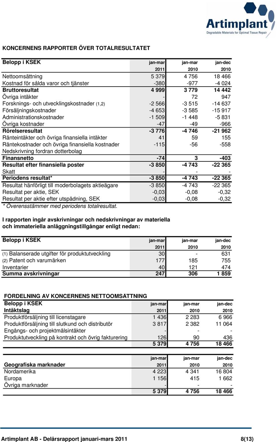 776-4 746-21 962 Ränteintäkter och övriga finansiella intäkter 41 59 155 Räntekostnader och övriga finansiella kostnader -115-56 -558 Nedskrivning fordran dotterbolag Finansnetto -74 3-403 Resultat