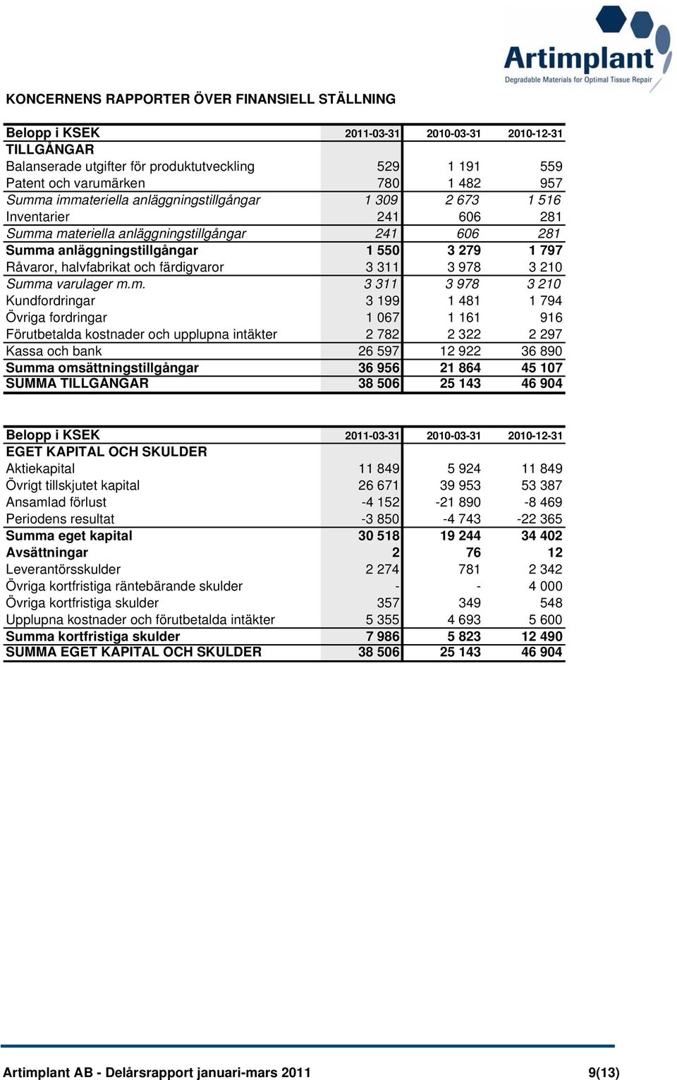 halvfabrikat och färdigvaror 3 311 3 978 3 210 Summ