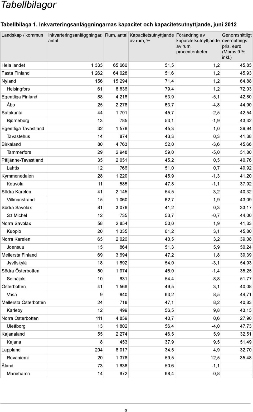 Joensuu Mellersta Finland Jyväskylä Södra Österbotten Seinäjoki Österbotten Vasa Mellersta Österbotten Karleby Norra Österbotten Uleåborg Kajanaland Kajana Lappland Rovaniemi Åland Mariehamn