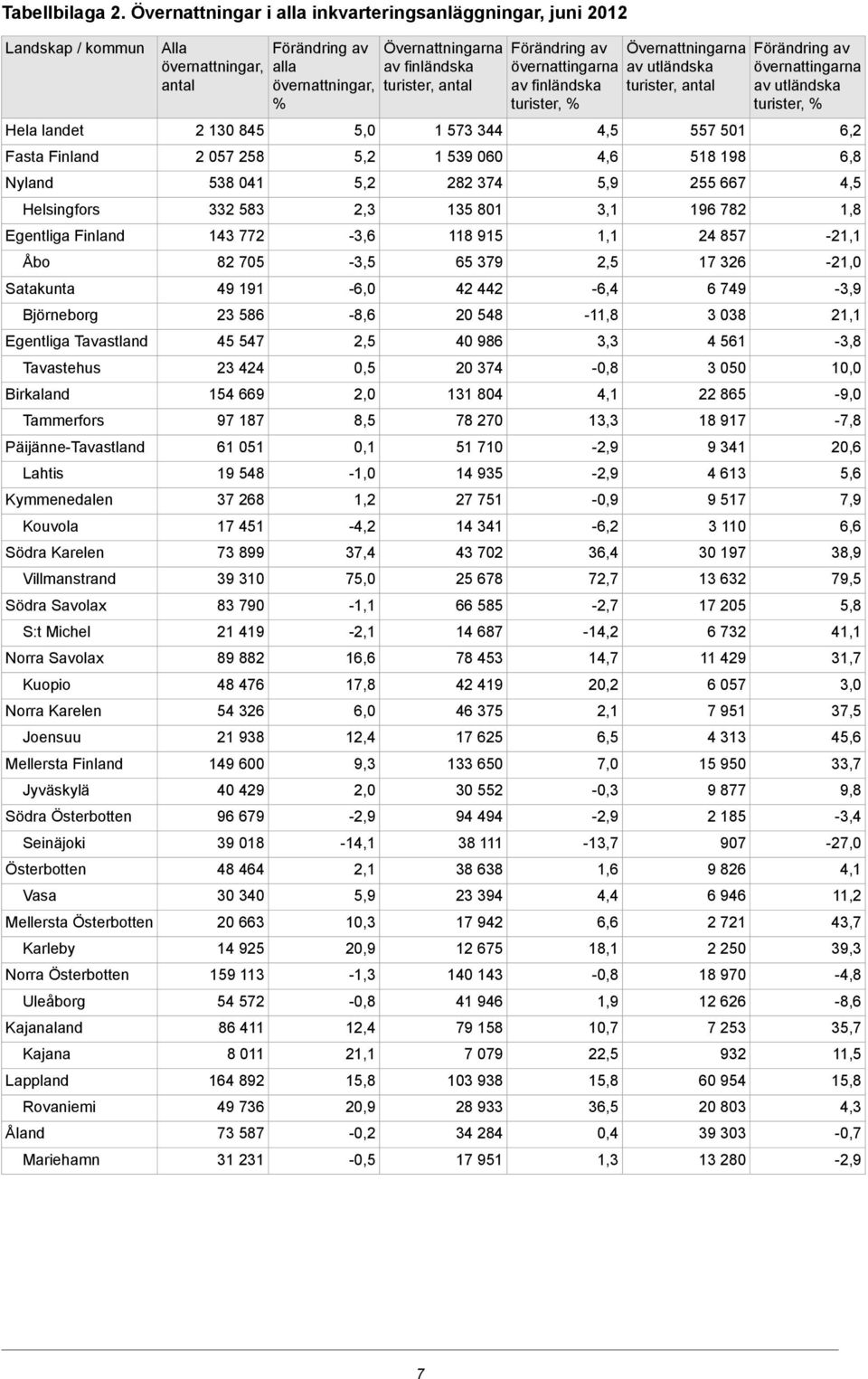 Finland Jyväskylä Södra Österbotten Seinäjoki Österbotten Vasa Mellersta Österbotten Karleby Norra Österbotten Uleåborg Kajanaland Kajana Lappland Rovaniemi Åland Mariehamn Alla 2 130 45 2 057 25 53