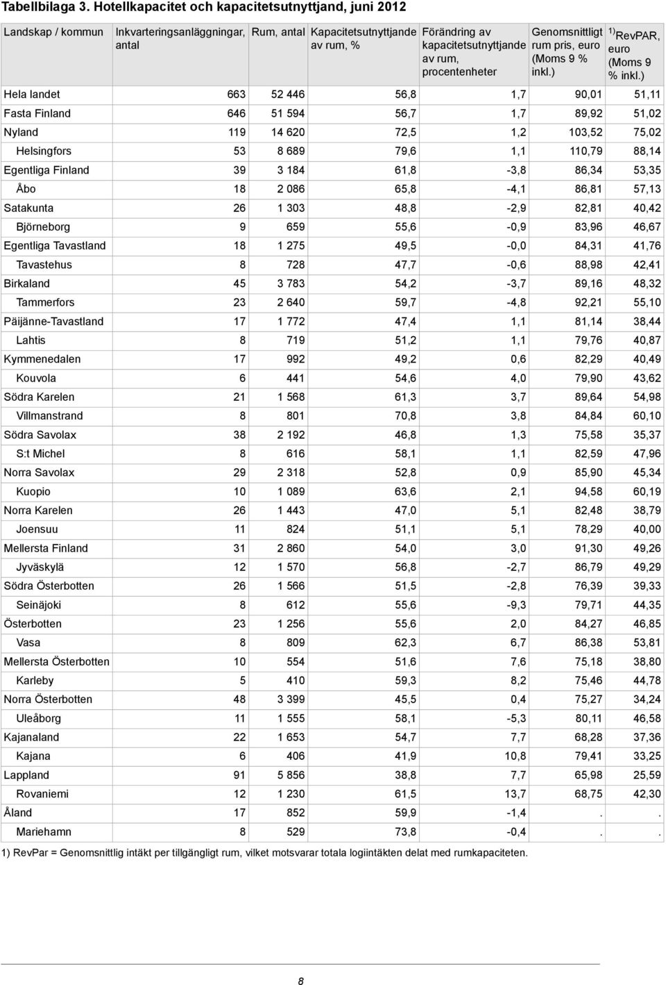 Jyväskylä Södra Österbotten Seinäjoki Österbotten Vasa Mellersta Österbotten Karleby Norra Österbotten Uleåborg Kajanaland Kajana Lappland Rovaniemi Åland Mariehamn Inkvarteringsanläggningar, 663 646