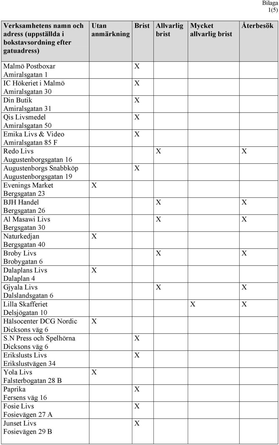 Naturkedjan Bergsgatan 40 Broby Livs Brobygatan 6 Dalaplans Livs Dalaplan 4 Gjyala Livs Dalslandsgatan 6 Lilla Skafferiet Delsjögatan 10 Hälsocenter DCG Nordic Dicksons väg