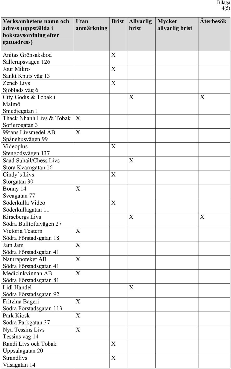 Kirsebergs Livs Södra Bulltoftavägen 27 Victoria Teatern Södra Förstadsgatan 18 Jam Jam Södra Förstadsgatan 41 Naturapoteket AB Södra Förstadsgatan 41 Medicinkvinnan AB Södra Förstadsgatan 81